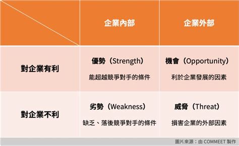 扭轉劣勢|SWOT 分析是什麼？學習從 4 指標分析企業與競爭者。